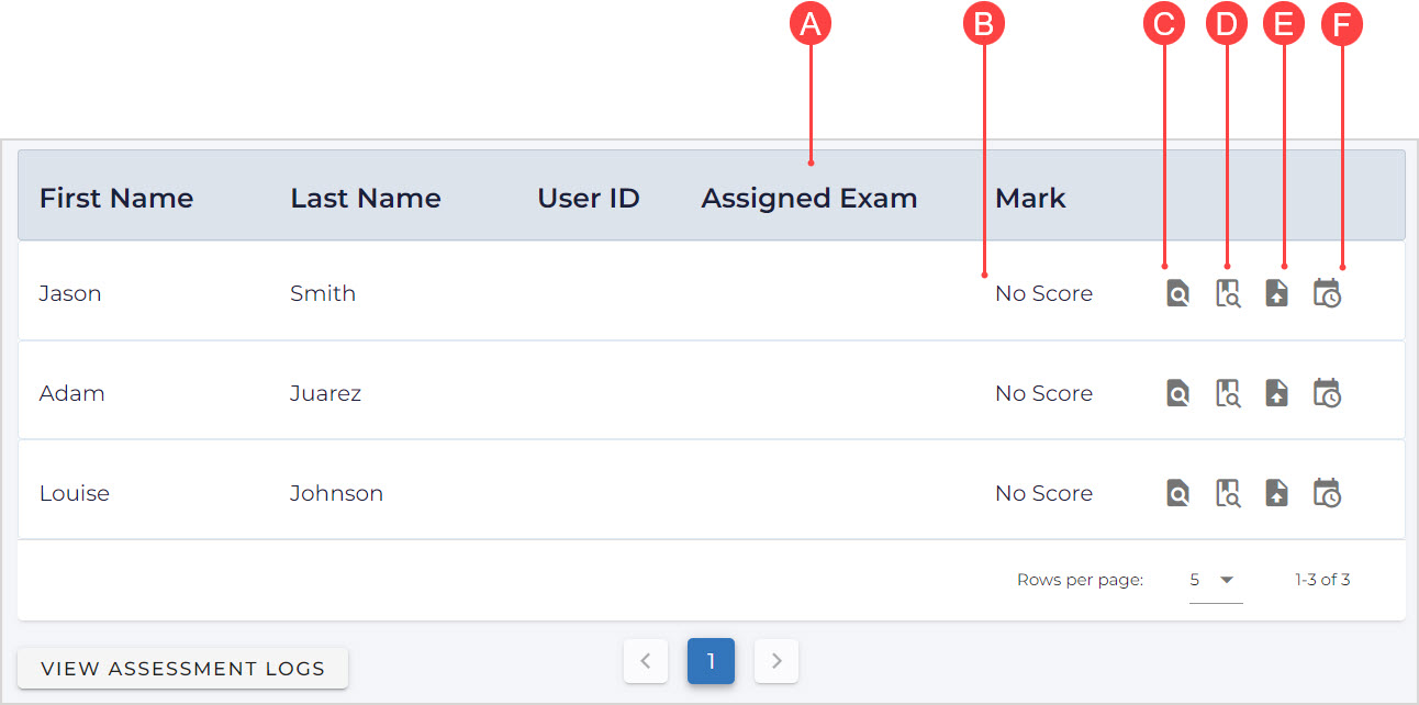 The table on the Students List page contains First Name, Last Name, User ID, Assigned Exam, and Mark columns; as well as icons for View uploaded files, View activity logs, Upload files on behalf of student, and Override due date for student.
